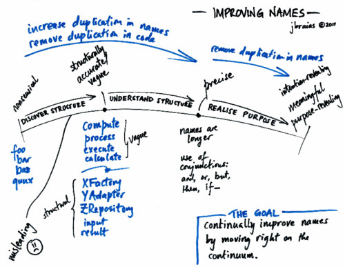 A Model for Improving Names